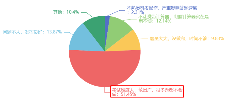 在此次考試中最大的難題是？