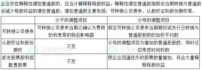 2024中級(jí)會(huì)計(jì)財(cái)務(wù)管理預(yù)習(xí)階段必看知識(shí)點(diǎn)：稀釋每股收益