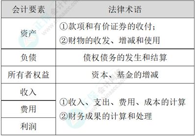 2024初級會計經(jīng)濟法基礎(chǔ)預(yù)習知識點：第二章會計法律制度?會計核算的內(nèi)容