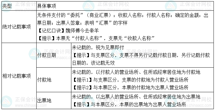 2024年中級(jí)會(huì)計(jì)經(jīng)濟(jì)法預(yù)習(xí)必看知識(shí)點(diǎn)：匯票記載事項(xiàng)