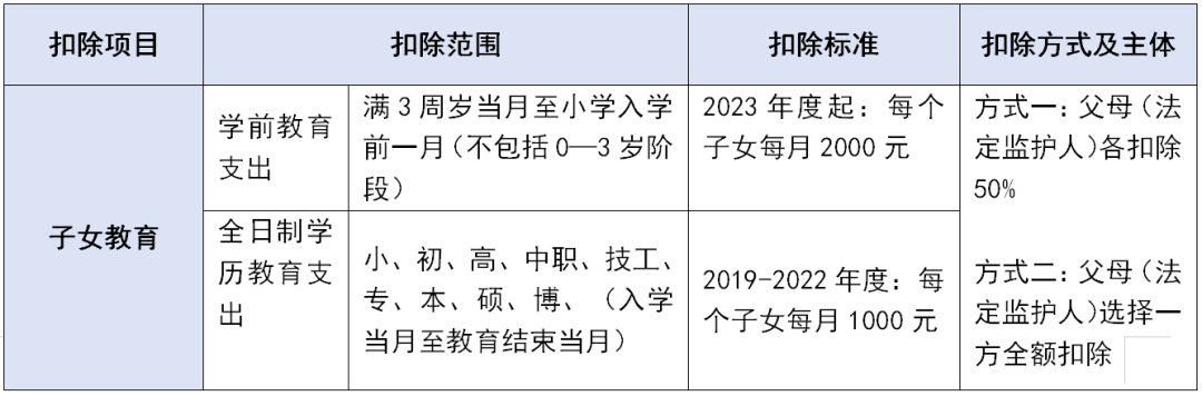 個(gè)稅專項(xiàng)附加扣除這些坑千萬不要踩！