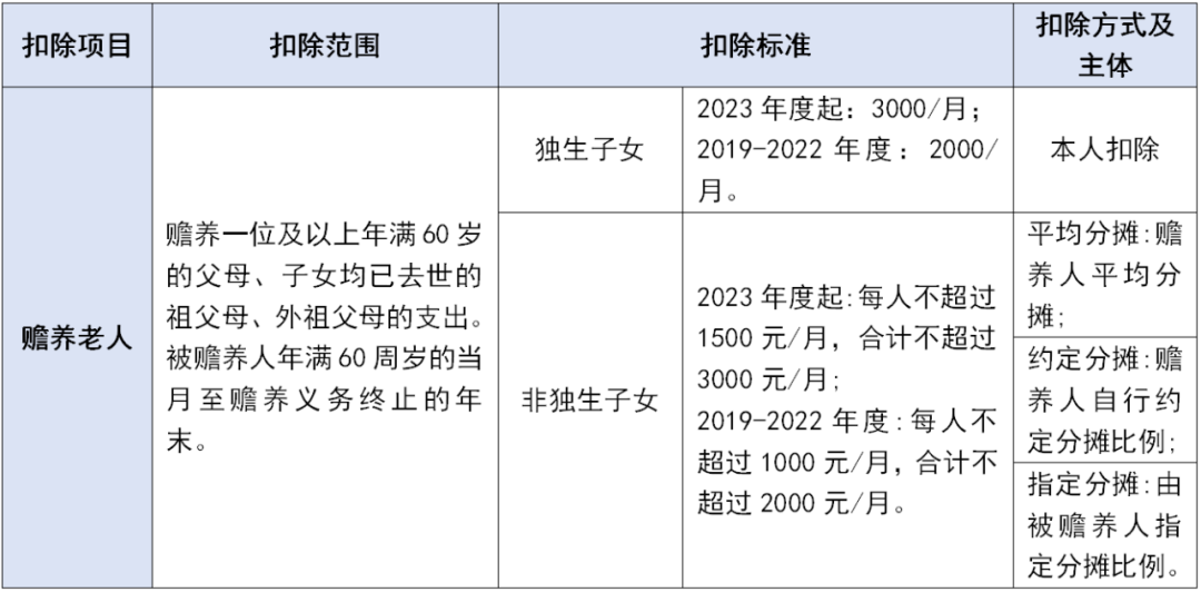 個(gè)稅專項(xiàng)附加扣除這些坑千萬不要踩！