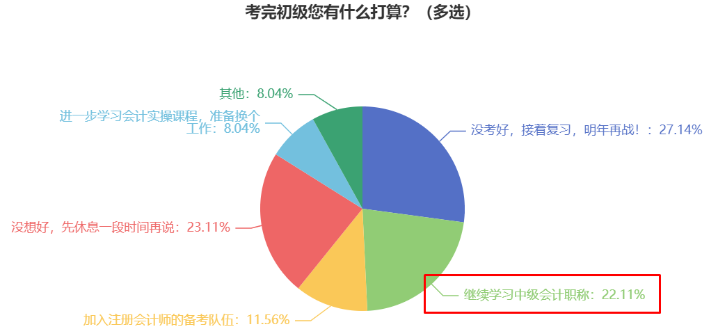 2024年初級會計考后轉戰(zhàn)中級會計 職業(yè)生涯多一種可能！