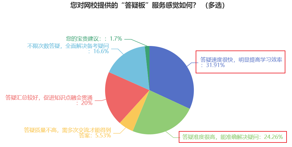 備考中級(jí)會(huì)計(jì)職稱(chēng)考試 要善于利用“答疑板”解決難題提高效率