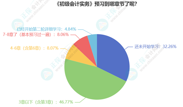 初級會計考生已有20%多學習過半甚至開啟第二輪預習！你還在觀望嗎？