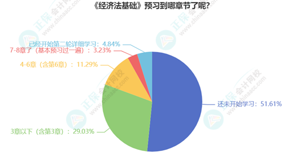 初級會計考生已有20%多學習過半甚至開啟第二輪預習！你還在觀望嗎？