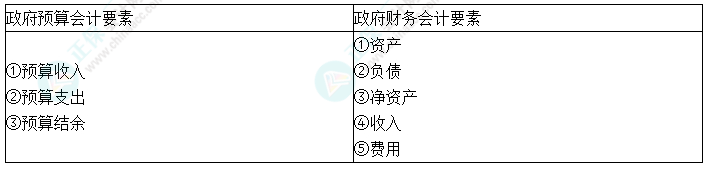 中級會計實務預習必看知識點42：政府會計要素