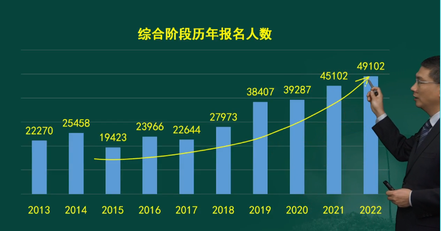 注會(huì)綜合階段報(bào)考人數(shù)