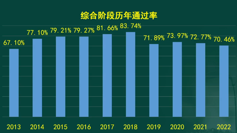 注會(huì)綜合階段通過(guò)率