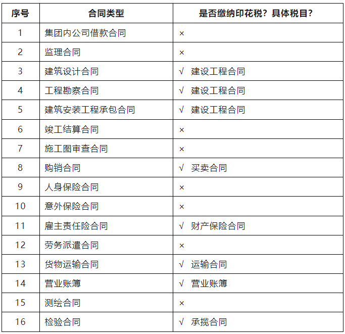 建筑業(yè)常見合同，哪些需要繳納印花稅