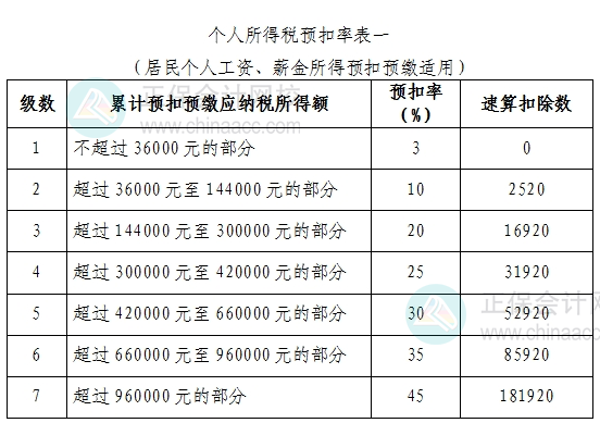 個人所得稅預(yù)扣率表