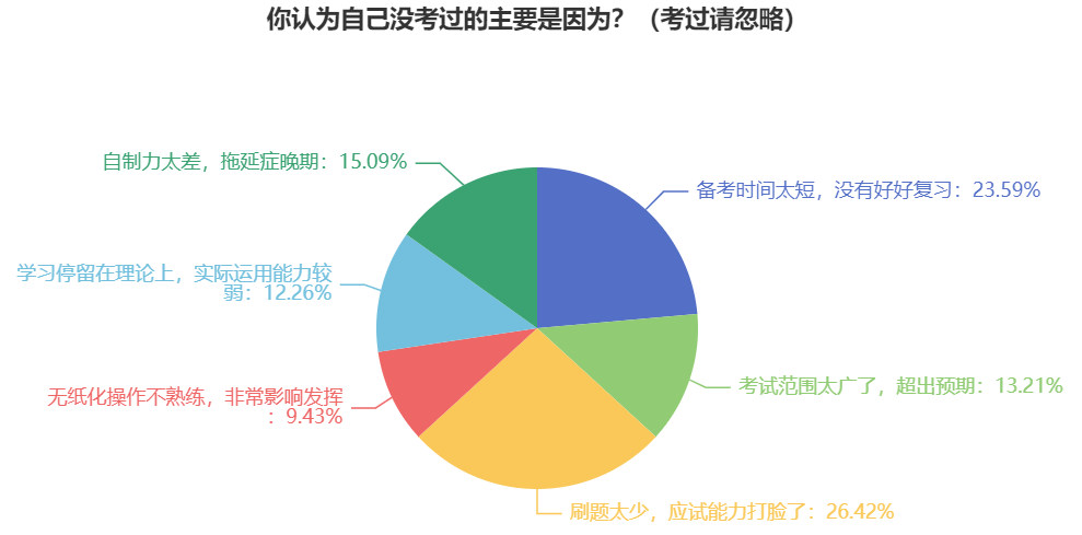 【調(diào)查數(shù)據(jù)】沒考過中級(jí)會(huì)計(jì)考試的原因 這三個(gè)占比多！