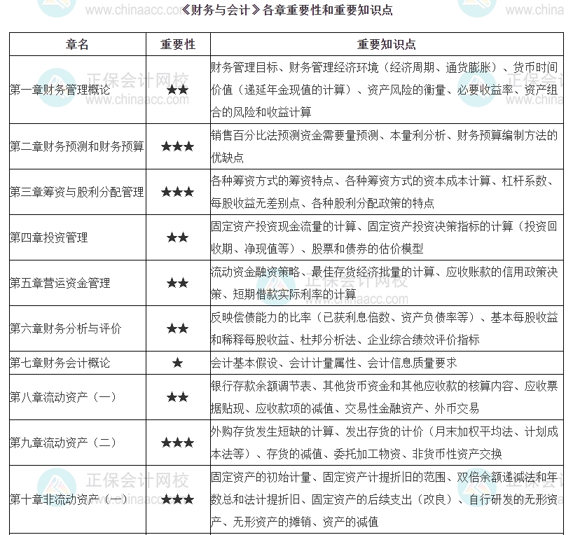 財務(wù)與會計各章重要性和重要知識點