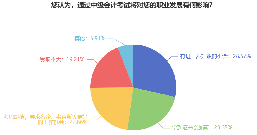 報考中級會計職稱有用嗎？跳槽！升職！加薪！