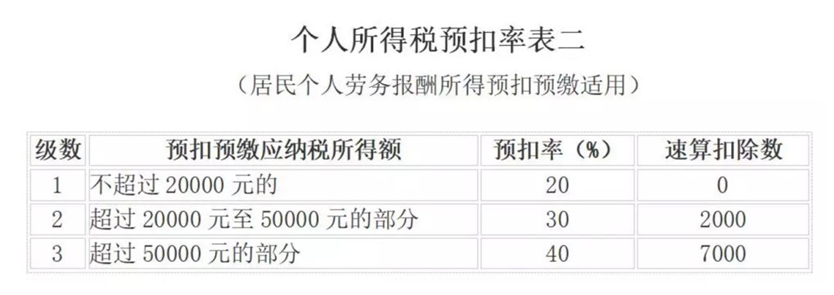 取得傭金收入后如何申報個人所得稅？