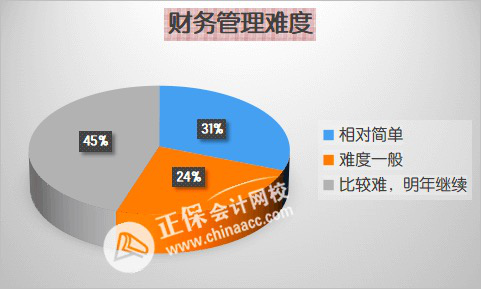 2024年中級會計考試先學哪科？各科目難度分析