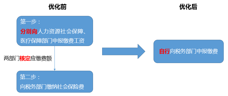 社保費申報流程變化