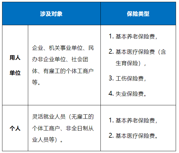 涉及對象及保險類型