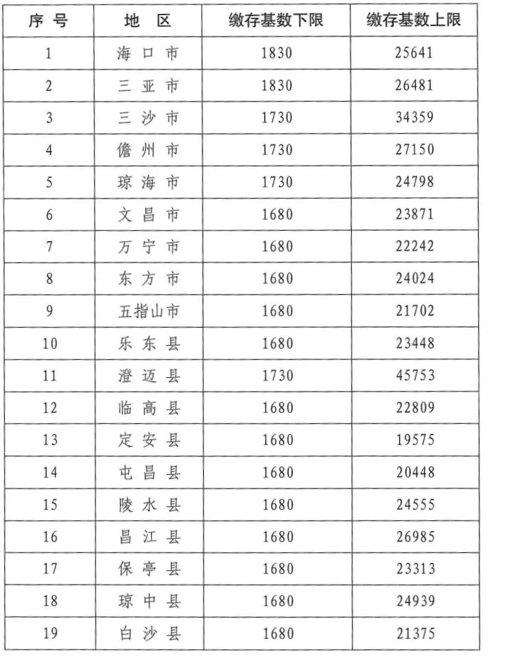 海南省住房公積金管理局關(guān)于按時(shí)調(diào)整2024年職工住房公積金繳存基數(shù)的公告