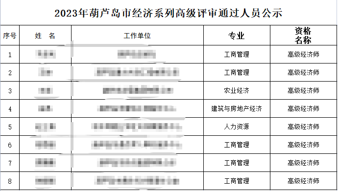 2023年葫蘆島經(jīng)濟系列高級評審?fù)ㄟ^人員名單公示