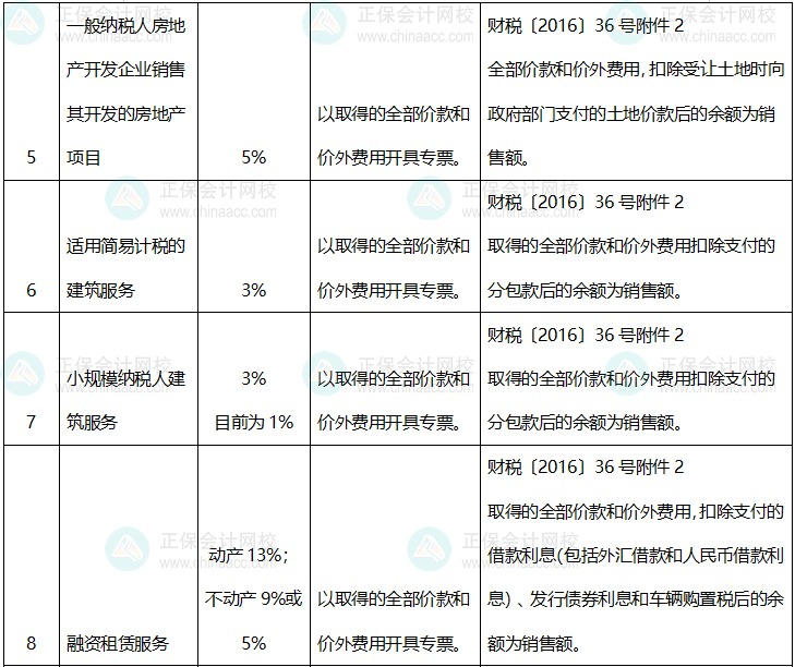 適用差額納稅全額開(kāi)具專(zhuān)票的情況