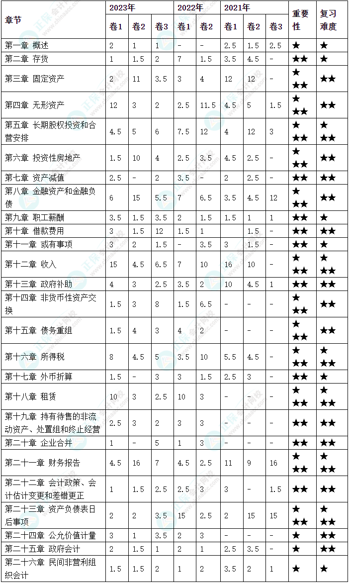 備考2024年中級(jí)會(huì)計(jì)考試 哪些章節(jié)分值占比比較高？