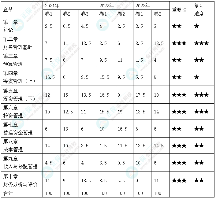 2024預習備考！中級財務管理思維導圖+教材結構+分值分布