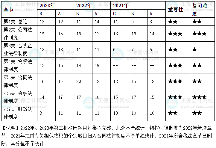 【超強(qiáng)整理】中級(jí)會(huì)計(jì)《經(jīng)濟(jì)法》二十大考試“恒重點(diǎn)”