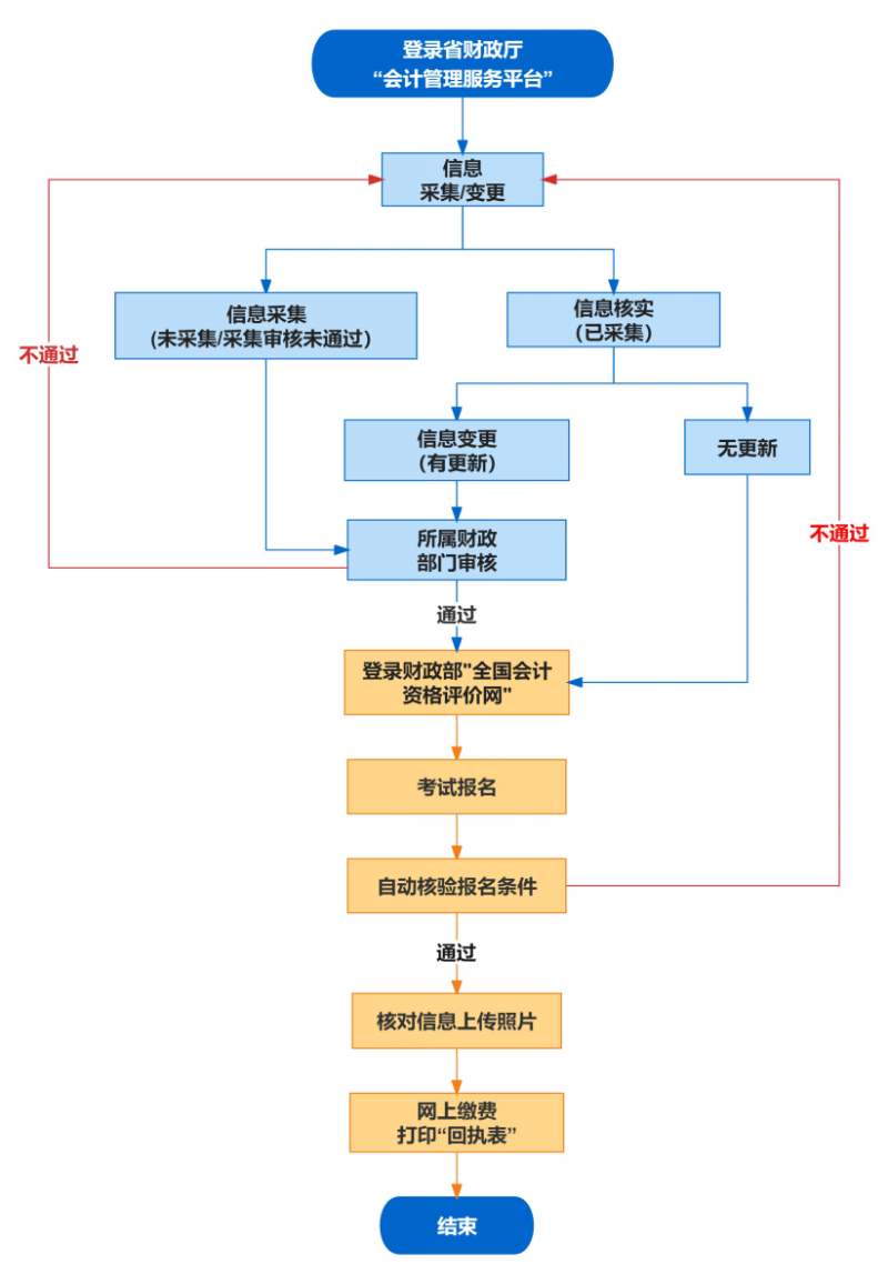 安徽阜陽2024年初級會計資格考試報名簡章安排確定！