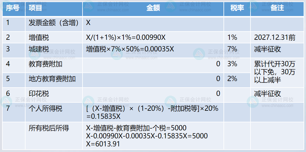 約定稅后5000元，如何扣繳個稅呢？2