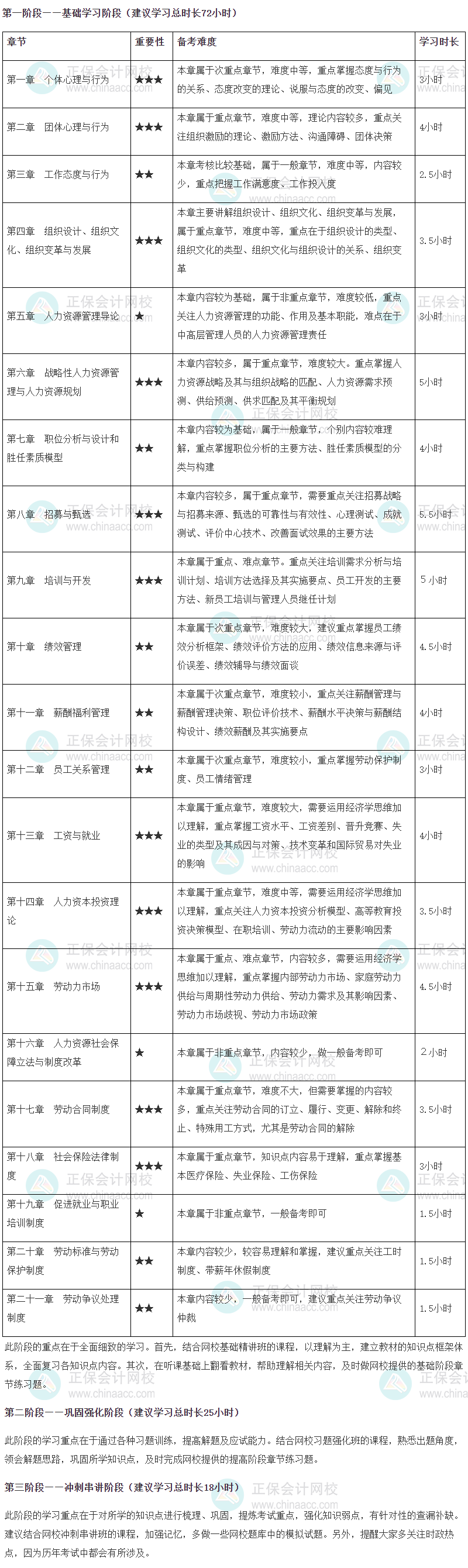 2024年高級經(jīng)濟師人力資源管理專業(yè)各章節(jié)重要性及備考時長建議