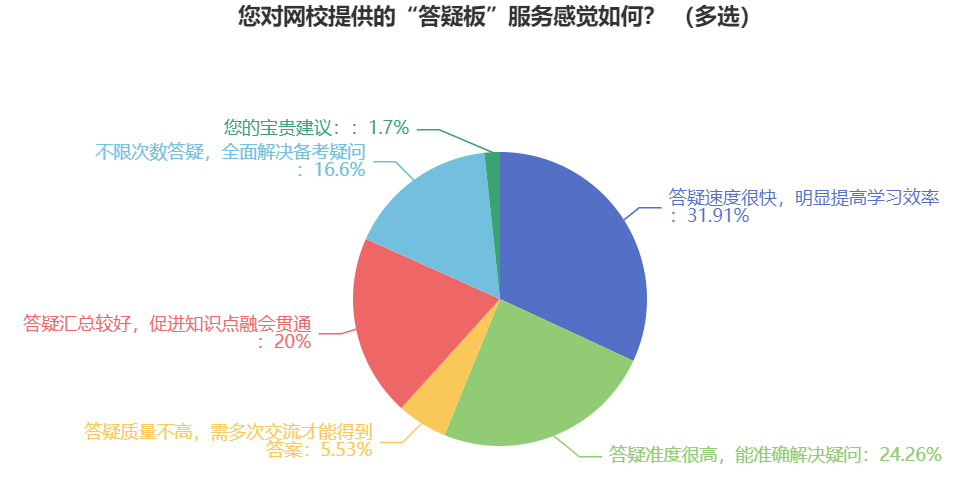 中級會計學(xué)習(xí)遇到難題？找答疑板解決！