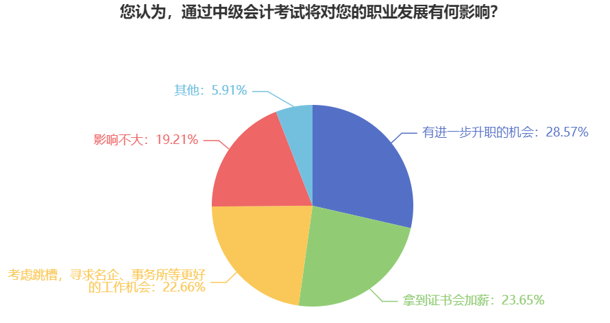 中級會計報名人數(shù)為何破百萬？還不是因?yàn)槿∽C周期短含金量高！