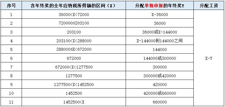 年終獎怎樣申報更節(jié)稅？