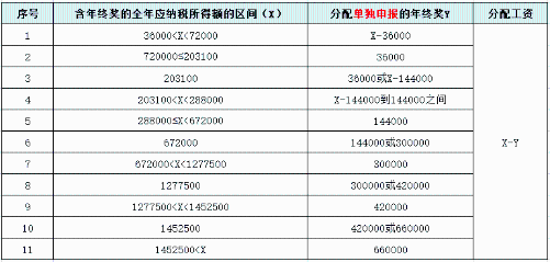 個稅、年終獎有變！直接影響到手工資