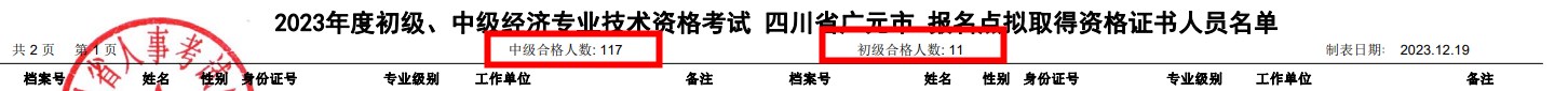 四川廣元2023年初中級經(jīng)濟(jì)師考試通過率