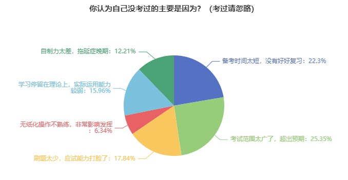 資產(chǎn)評估師考試失利原因