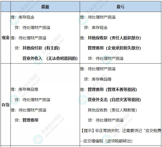 現(xiàn)金、存貨、固定資產(chǎn)盤虧盤盈的賬務(wù)處理