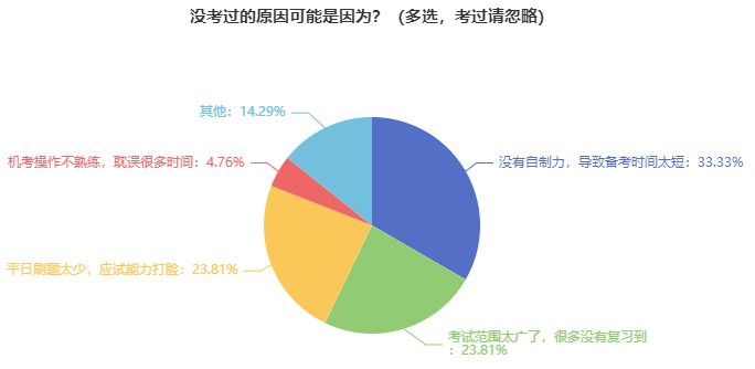 初中級經(jīng)濟師沒考過的原因可能是因為?