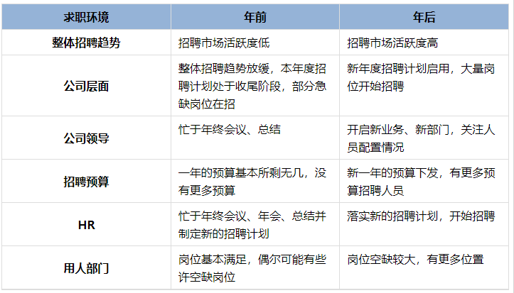 年前、年后求職環(huán)境對比