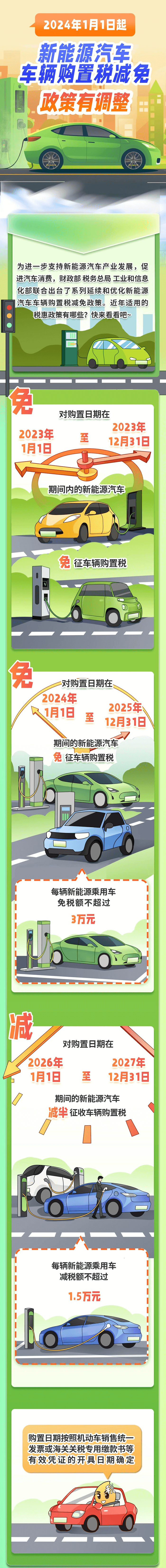 新能源汽車(chē)車(chē)輛購(gòu)置稅減免政策有調(diào)整