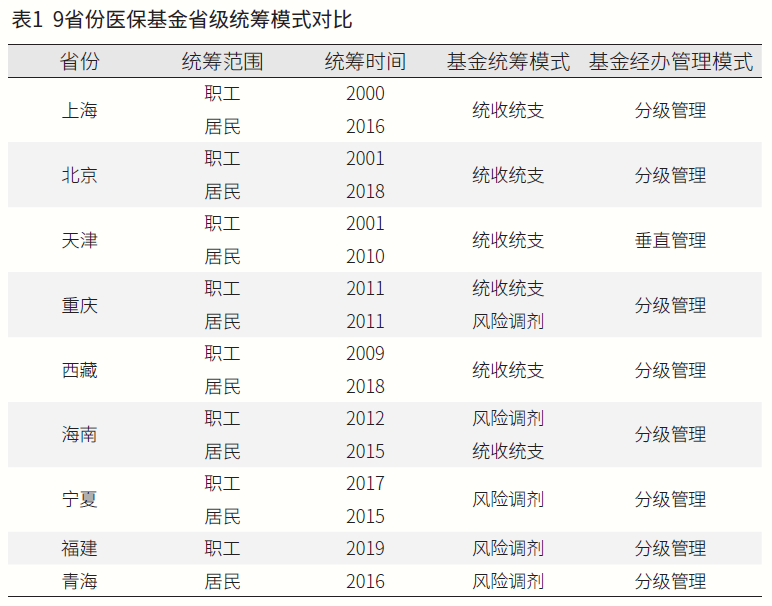 9省份醫(yī)保基金省級(jí)統(tǒng)籌模式對(duì)比