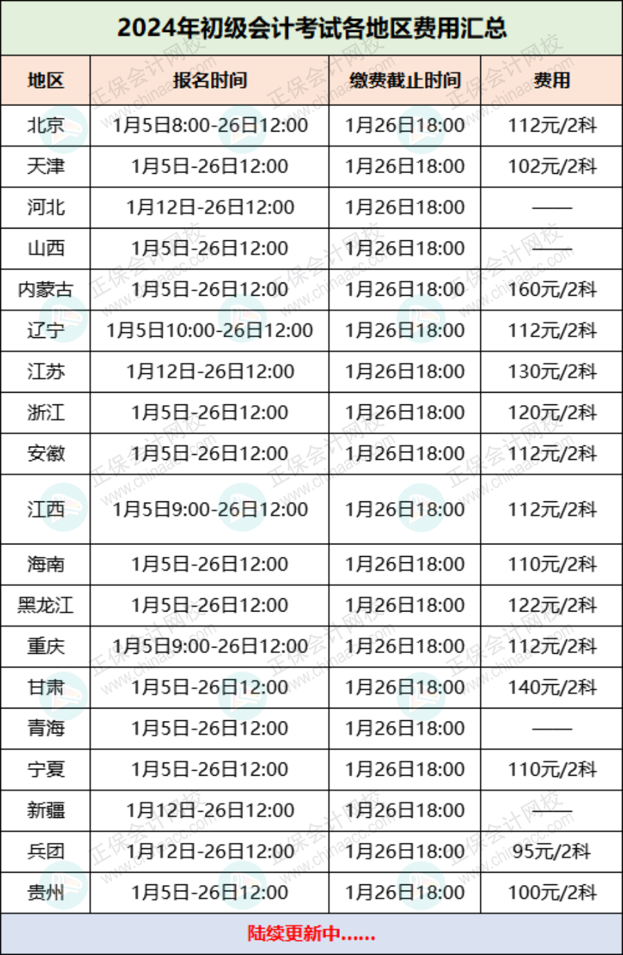 2024年初級會計考試各地區(qū)費用匯總