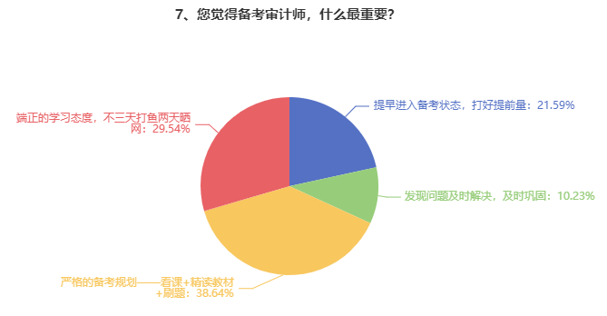 備考審計(jì)師最重要的幾點(diǎn)