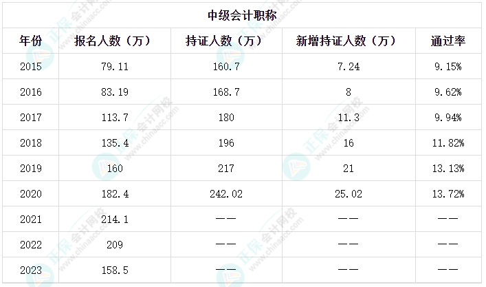 中級會計考試通過率太低？那我還能通過嗎？