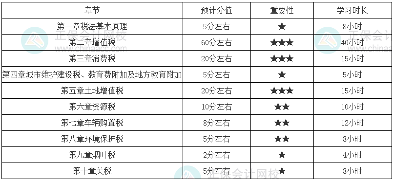 稅法一零基礎學習時長