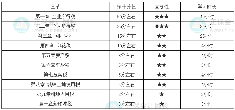 稅法二零基礎(chǔ)考生學(xué)習(xí)時(shí)長