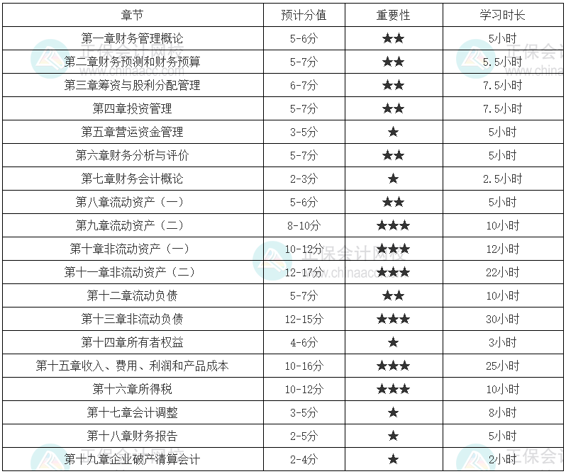 財務與會計基礎一般建議學習時長