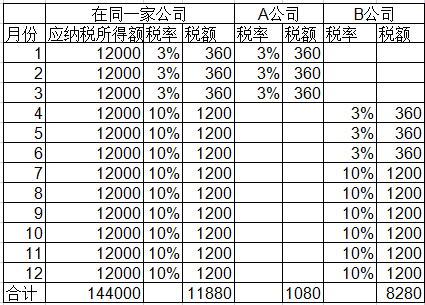 年內(nèi)換過工作可能要補(bǔ)個(gè)稅！