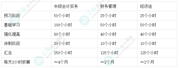 2024中級會計(jì)報(bào)考科目搭配 這樣搭配效率高！